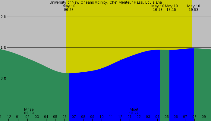 Tide graph for University of New Orleans vicinity, Chef Menteur Pass, Louisiana