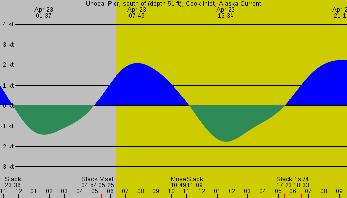Tide graph for Unocal Pier, south of (depth 51 ft), Cook Inlet, Alaska Current