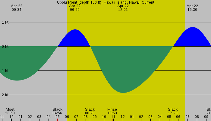 Tide graph for Upolu Point (depth 100 ft), Hawaii Island, Hawaii Current