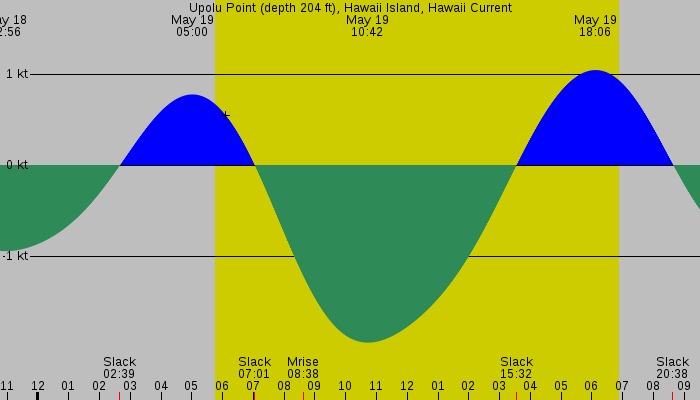 Tide graph for Upolu Point (depth 204 ft), Hawaii Island, Hawaii Current