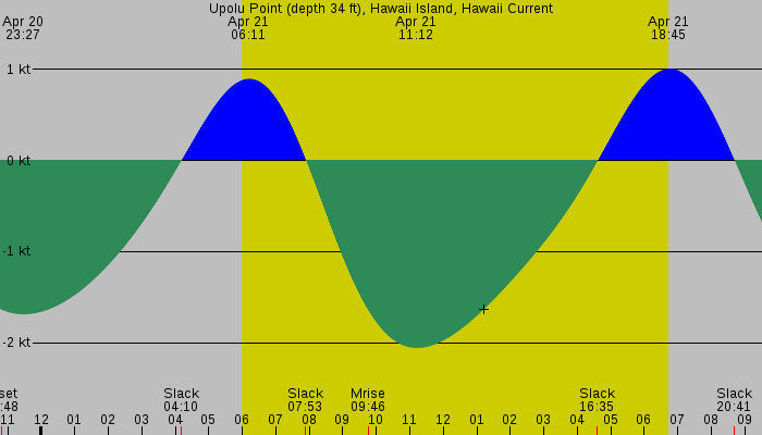 Tide graph for Upolu Point (depth 34 ft), Hawaii Island, Hawaii Current