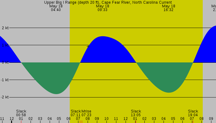 Tide graph for Upper Big I Range (depth 20 ft), Cape Fear River, North Carolina Current