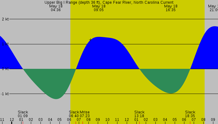 Tide graph for Upper Big I Range (depth 36 ft), Cape Fear River, North Carolina Current