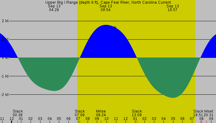 Tide graph for Upper Big I Range (depth 6 ft), Cape Fear River, North Carolina Current