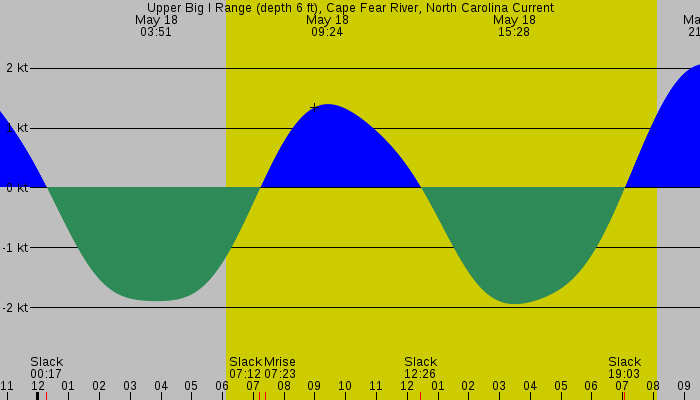 Tide graph for Upper Big I Range (depth 6 ft), Cape Fear River, North Carolina Current