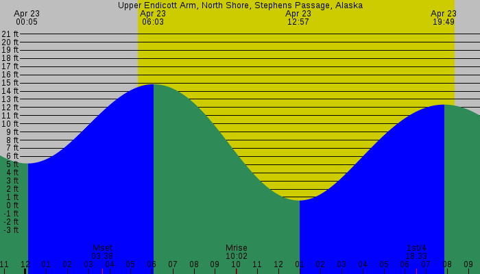 Tide graph for Upper Endicott Arm, North Shore, Stephens Passage, Alaska