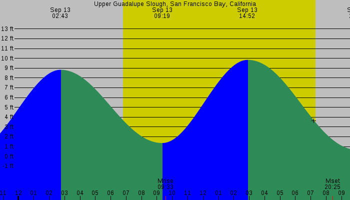 Tide graph for Upper Guadalupe Slough, San Francisco Bay, California