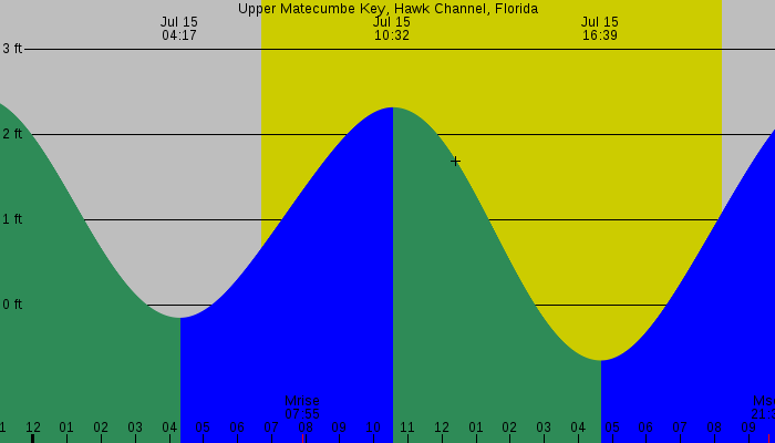 Tide graph for Upper Matecumbe Key, Hawk Channel, Florida