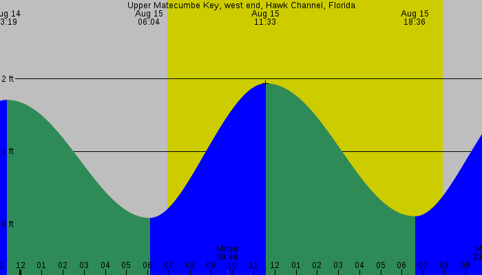 Tide graph for Upper Matecumbe Key, west end, Hawk Channel, Florida