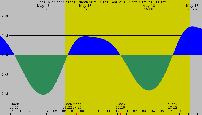 Tide graph for Upper Midnight Channel (depth 20 ft), Cape Fear River, North Carolina Current
