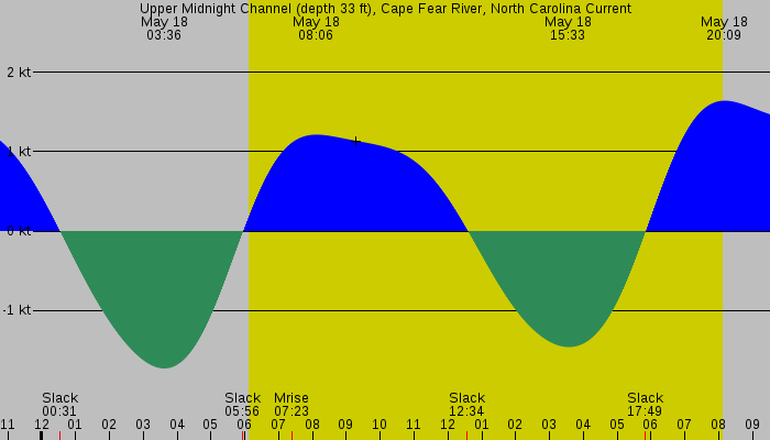 Tide graph for Upper Midnight Channel (depth 33 ft), Cape Fear River, North Carolina Current