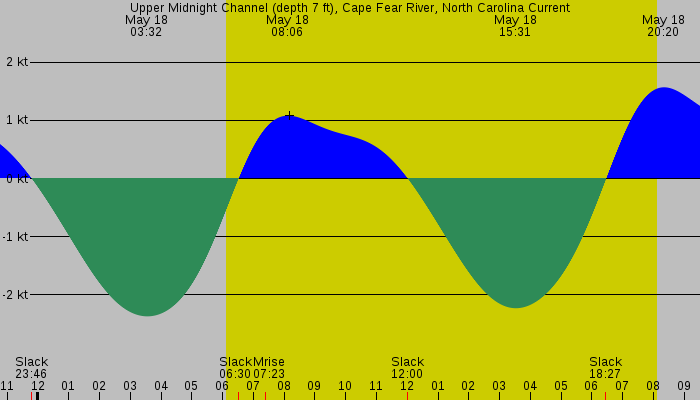 Tide graph for Upper Midnight Channel (depth 7 ft), Cape Fear River, North Carolina Current