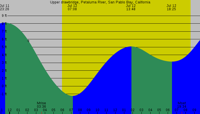 Tide graph for Upper drawbridge, Petaluma River, San Pablo Bay, California