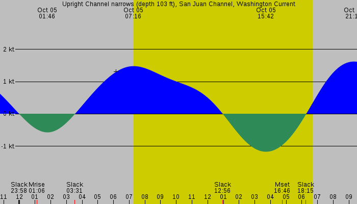 Tide graph for Upright Channel narrows (depth 103 ft), San Juan Channel, Washington Current