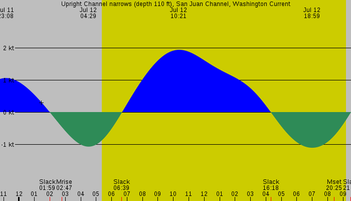 Tide graph for Upright Channel narrows (depth 110 ft), San Juan Channel, Washington Current