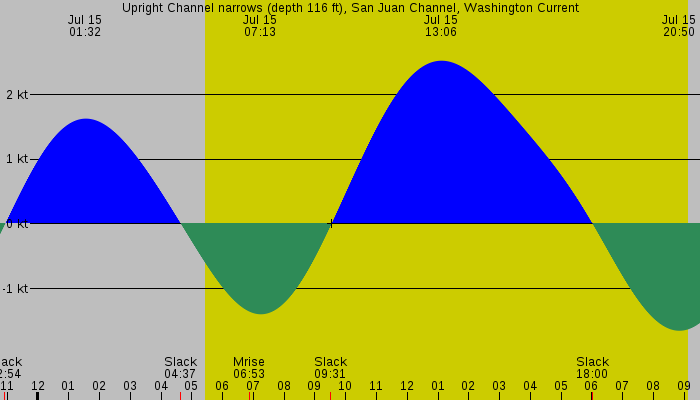 Tide graph for Upright Channel narrows (depth 116 ft), San Juan Channel, Washington Current