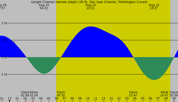 Tide graph for Upright Channel narrows (depth 136 ft), San Juan Channel, Washington Current