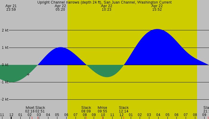 Tide graph for Upright Channel narrows (depth 24 ft), San Juan Channel, Washington Current
