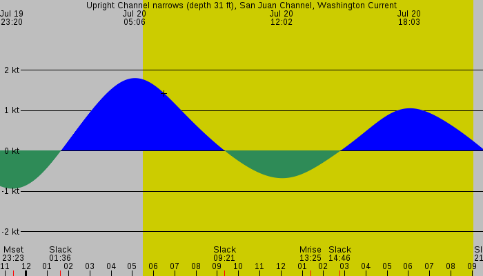 Tide graph for Upright Channel narrows (depth 31 ft), San Juan Channel, Washington Current