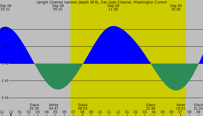 Tide graph for Upright Channel narrows (depth 38 ft), San Juan Channel, Washington Current