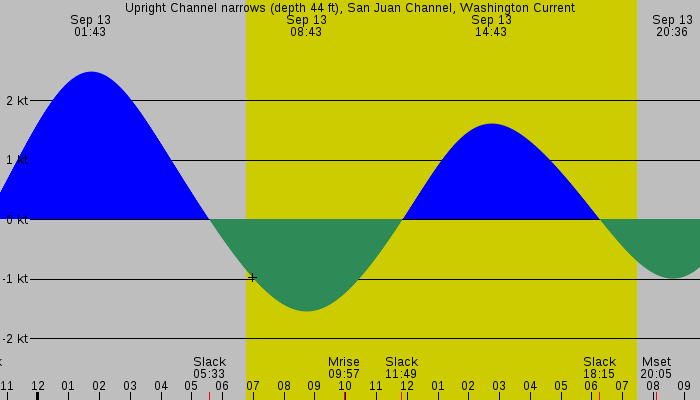 Tide graph for Upright Channel narrows (depth 44 ft), San Juan Channel, Washington Current