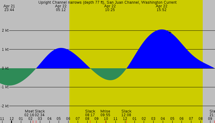 Tide graph for Upright Channel narrows (depth 77 ft), San Juan Channel, Washington Current