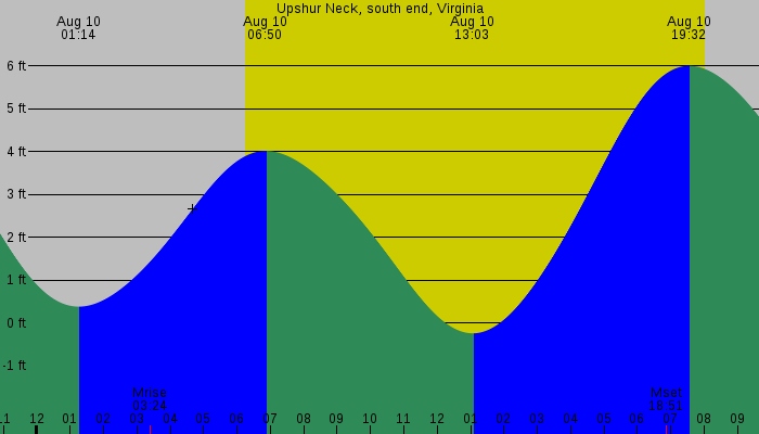 Tide graph for Upshur Neck, south end, Virginia