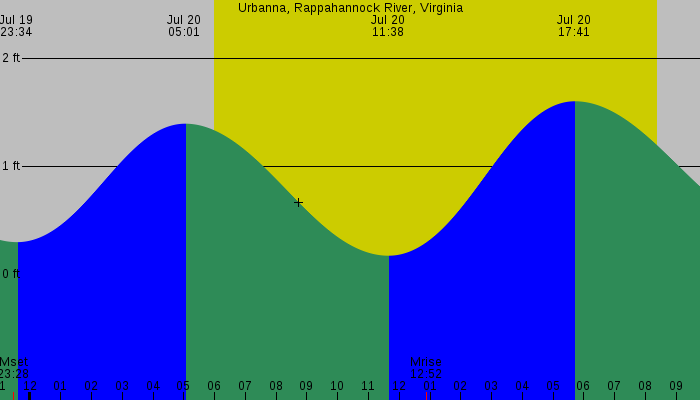 Tide graph for Urbanna, Rappahannock River, Virginia
