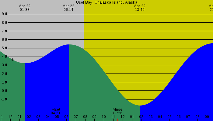 Tide graph for Usof Bay, Unalaska Island, Alaska