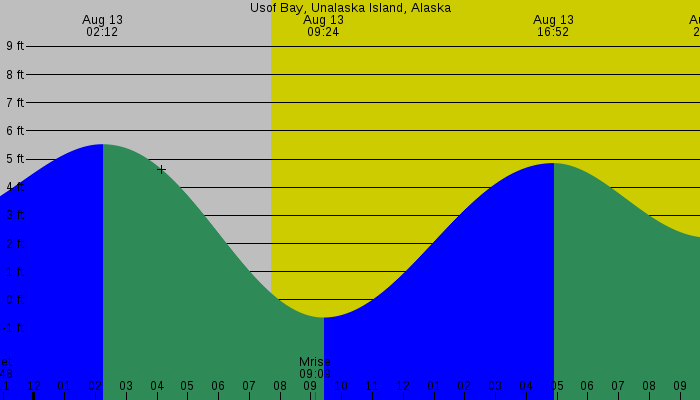 Tide graph for Usof Bay, Unalaska Island, Alaska