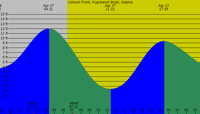 Tide graph for Uzkosti Point, Kupreanof Strait, Alaska