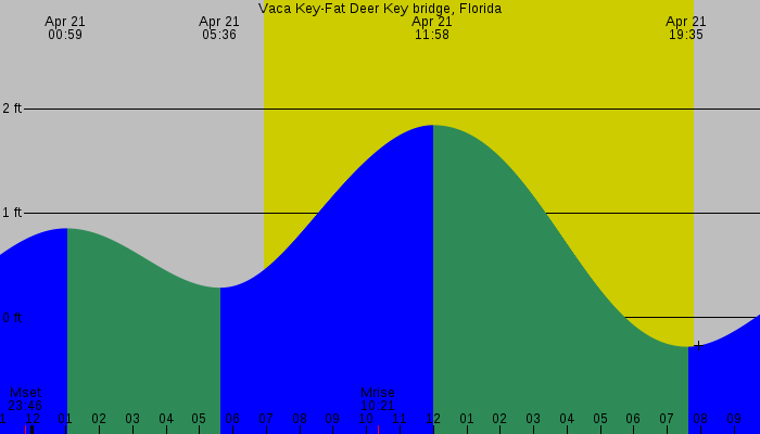 Tide graph for Vaca Key-Fat Deer Key bridge, Florida