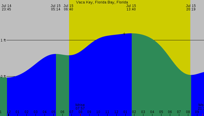 Tide graph for Vaca Key, Florida Bay, Florida