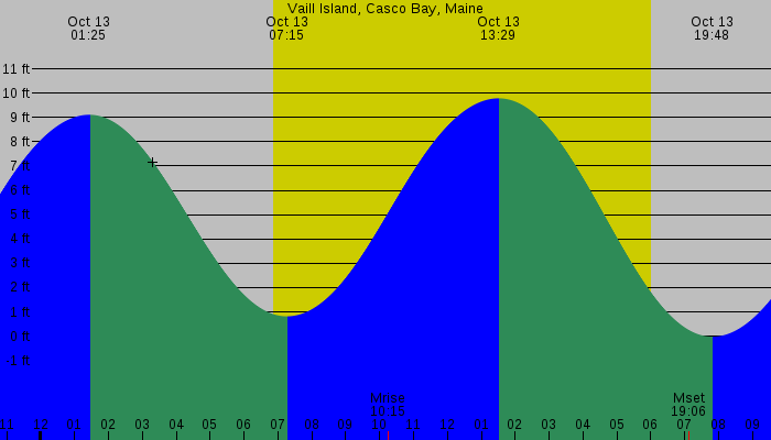 Tide graph for Vaill Island, Casco Bay, Maine