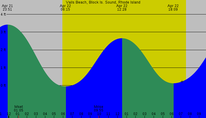 Tide graph for Vails Beach, Block Is. Sound, Rhode Island