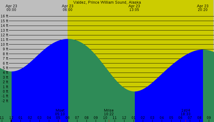Tide graph for Valdez, Prince William Sound, Alaska