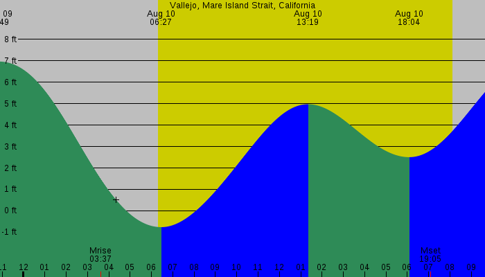 Tide graph for Vallejo, Mare Island Strait, California