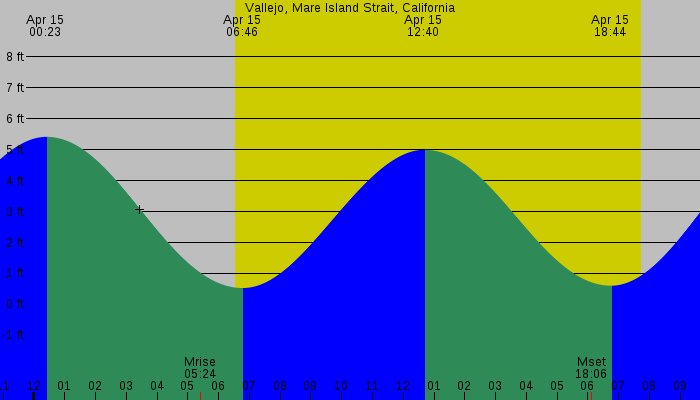 Tide graph for Vallejo, Mare Island Strait, California