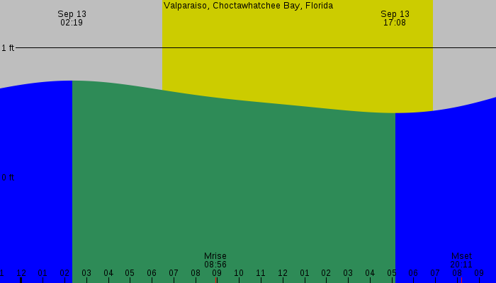 Tide graph for Valparaiso, Choctawhatchee Bay, Florida