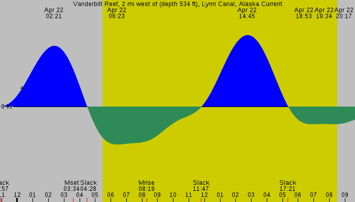 Tide graph for Vanderbilt Reef, 2 mi west of (depth 534 ft), Lynn Canal, Alaska Current