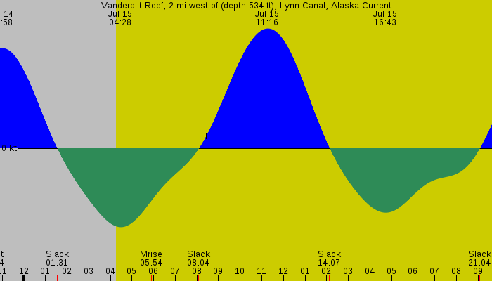 Tide graph for Vanderbilt Reef, 2 mi west of (depth 534 ft), Lynn Canal, Alaska Current