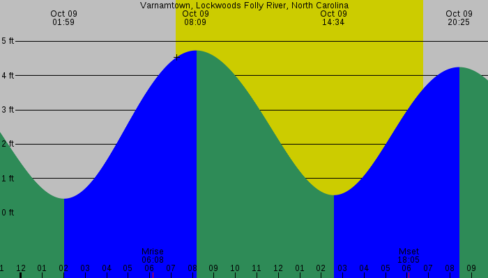 Tide graph for Varnamtown, Lockwoods Folly River, North Carolina