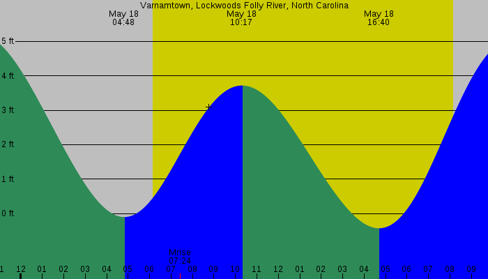 Tide graph for Varnamtown, Lockwoods Folly River, North Carolina