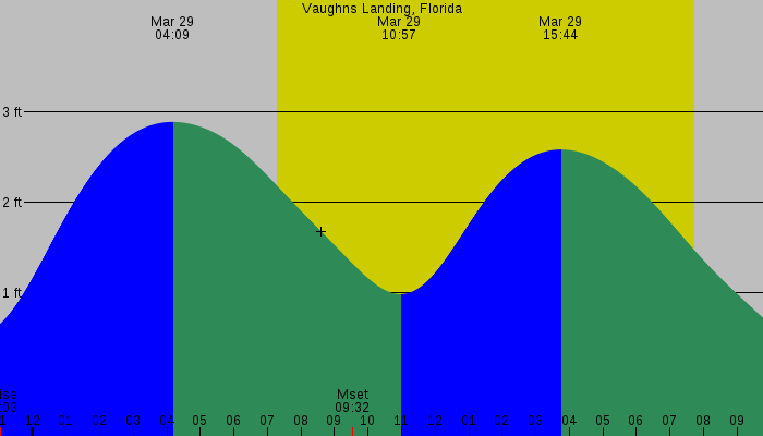 Tide graph for Vaughns Landing, Florida