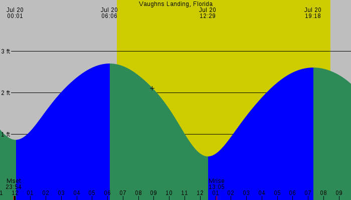 Tide graph for Vaughns Landing, Florida