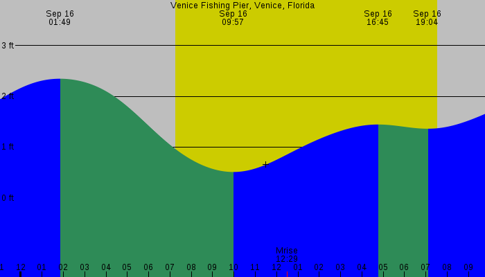 Tide graph for Venice Fishing Pier, Venice, Florida
