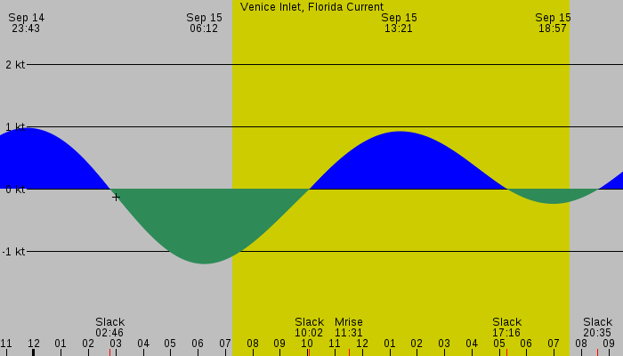 Tide graph for Venice Inlet, Florida Current