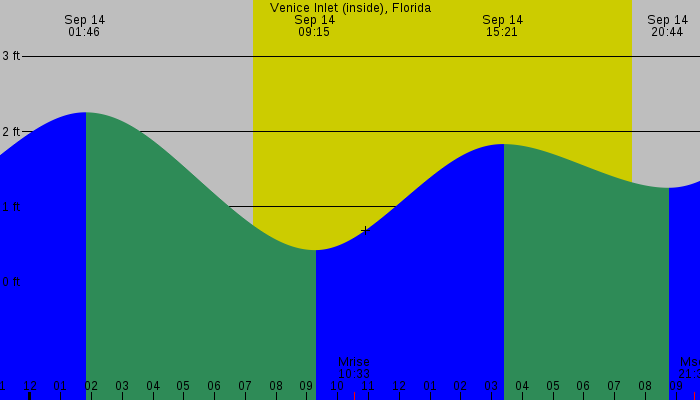 Tide graph for Venice Inlet (inside), Florida