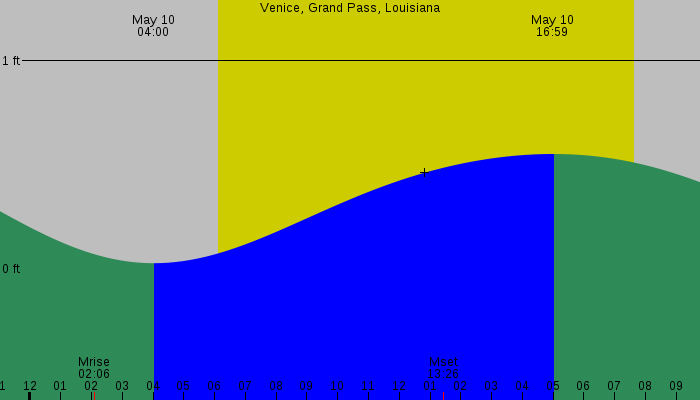 Tide graph for Venice, Grand Pass, Louisiana