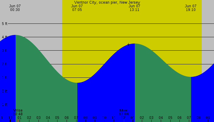 Tide graph for Ventnor City, ocean pier, New Jersey